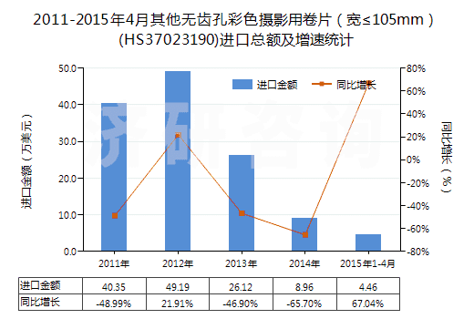 2011-2015年4月其他無齒孔彩色攝影用卷片(寬≤105mm)(HS37023190)進(jìn)口總額及增速統(tǒng)計(jì) 2011-2015年4月其他無齒孔彩色攝影用卷片(寬≤105mm)(HS37023190)進(jìn)口總額及增速統(tǒng)計(jì)